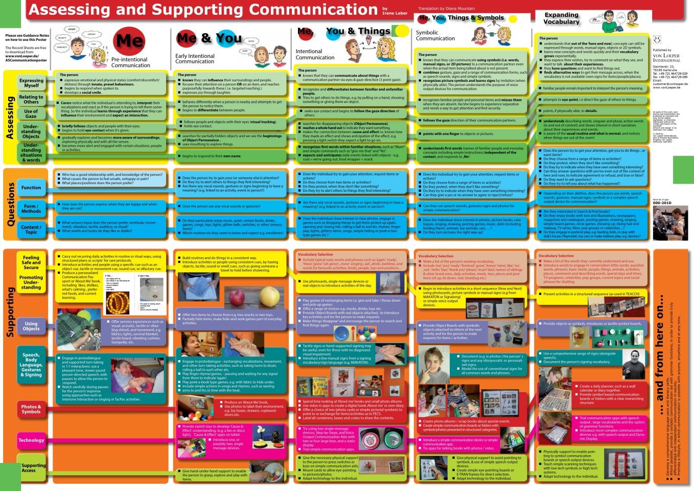 Leber, Assessing and Supporting Communication